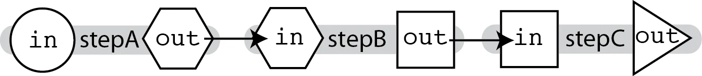 A diagram showing linear chaining of three tasks: , , and . Each
task is laid out linearly in the order described. The first task () accepts no
inputs and produces a single output (). The second task () has a single
input () that is connected to the  output from  and has a single output
(). The third task () has a single input () that is connected to the
 output from  and has no outputs. This forms a linear execution chain of
these tasks.