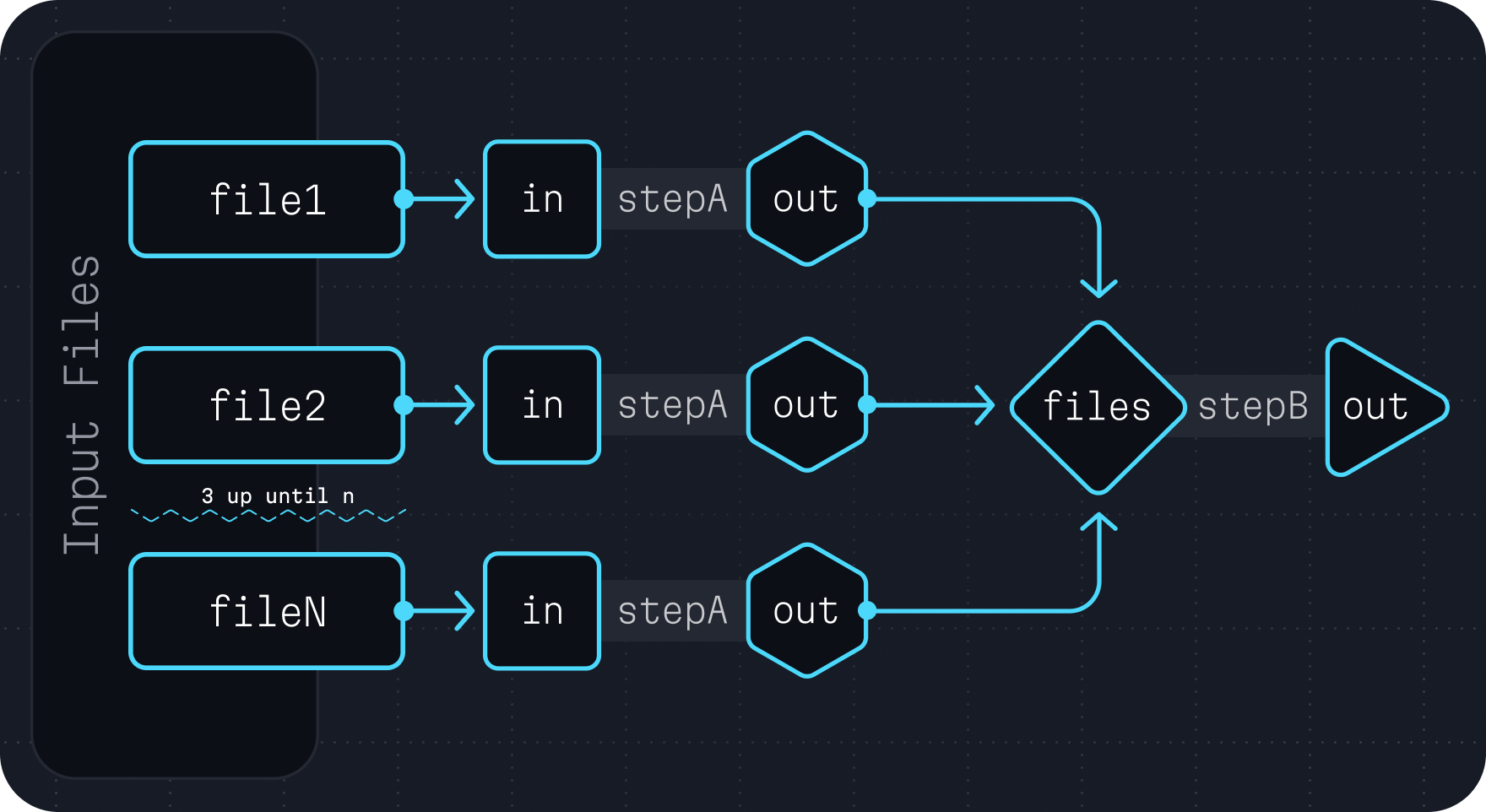 A diagram showing two steps:  and . Multiple instances of  are
called—one instance for each input file. Each of these produces an output ().
 is then called once accepting all of these  from each  call and
combining the results. This, in essence, is the power of the scatter-gather
paradigm.