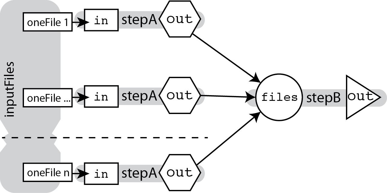 A diagram showing two steps:  and . Multiple instances of  are
called—one instance for each input file. Each of these produces an output ().
 is then called once accepting all of these  from each  call and
combining the results. This, in essence, is the power of the scatter-gather
paradigm.