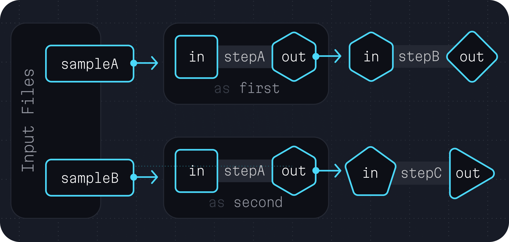 A diagram showing three steps: , , and .  is run twice
with aliases  and : both of these instances take one input from
( and  respectively) and produce a single output (). 
takes one input () that is connected to  from . 
takes one input () that is connected to  from . Both  and
 produce a single output (). In this way, the utility of aliasing multiple
s of the same task is demonstrated.