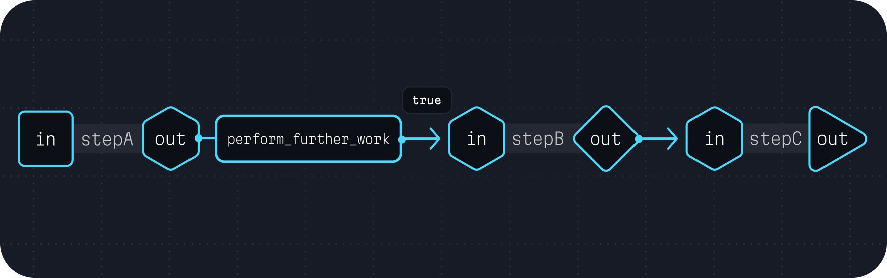 A diagram showing three tasks: , , and .  is always
executed, and a conditional boolean variable named  is gating the
execution of the two downstream tasks ( and ).