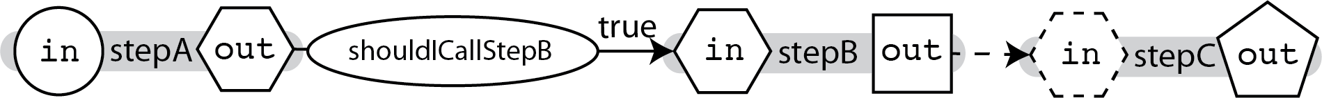 A diagram showing three tasks: , , and .  is always
executed, and a conditional boolean variable named  is gating the
execution of the two downstream tasks ( and ).