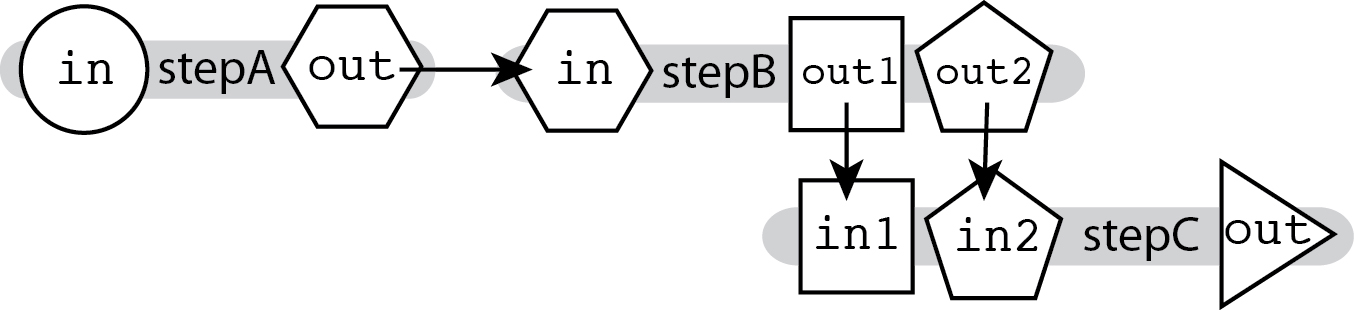 A diagram showing linear chaining of three tasks: , , and . The
first task () accepts no inputs and produces a single output (). The second
task () has a single input () that is connected to the  output from
 and has two outputs:  and . The third task () has two inputs
( and ) that are connected to  and  from  respectively.
 has no outputs. This forms a linear chain for these tasks, except that multiple
inputs in  are connected to multiple outputs in  to illustrate the
multiple inputs and multiple outputs concept.