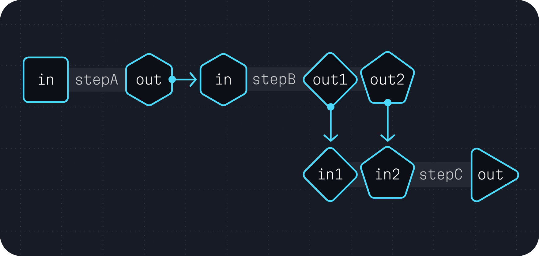 A diagram showing linear chaining of three tasks: , , and . The
first task () accepts no inputs and produces a single output (). The second
task () has a single input () that is connected to the  output from
 and has two outputs:  and . The third task () has two inputs
( and ) that are connected to  and  from  respectively.
 has no outputs. This forms a linear chain for these tasks, except that multiple
inputs in  are connected to multiple outputs in  to illustrate the
multiple inputs and multiple outputs concept.