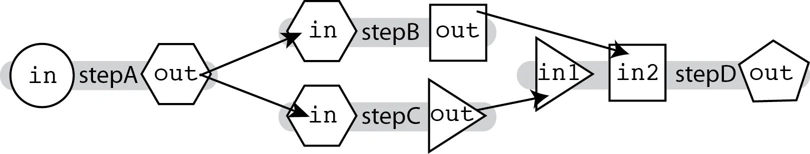 A diagram showing four tasks: , , , and . The first task
() accepts no inputs and produces a single output (). The second task
() and third tasks () have a single input () that is connected to the
 output from . Each of these tasks has an output named . The fourth
task () has two input: (a) , which is connected to  from  and
(b) , which is connected to  from . This step has one output called
. This forms a structure where  is executed first,  and  are
executed in parallel (the branch), and  waits on the results of these two
computations before finally executing (the merge).