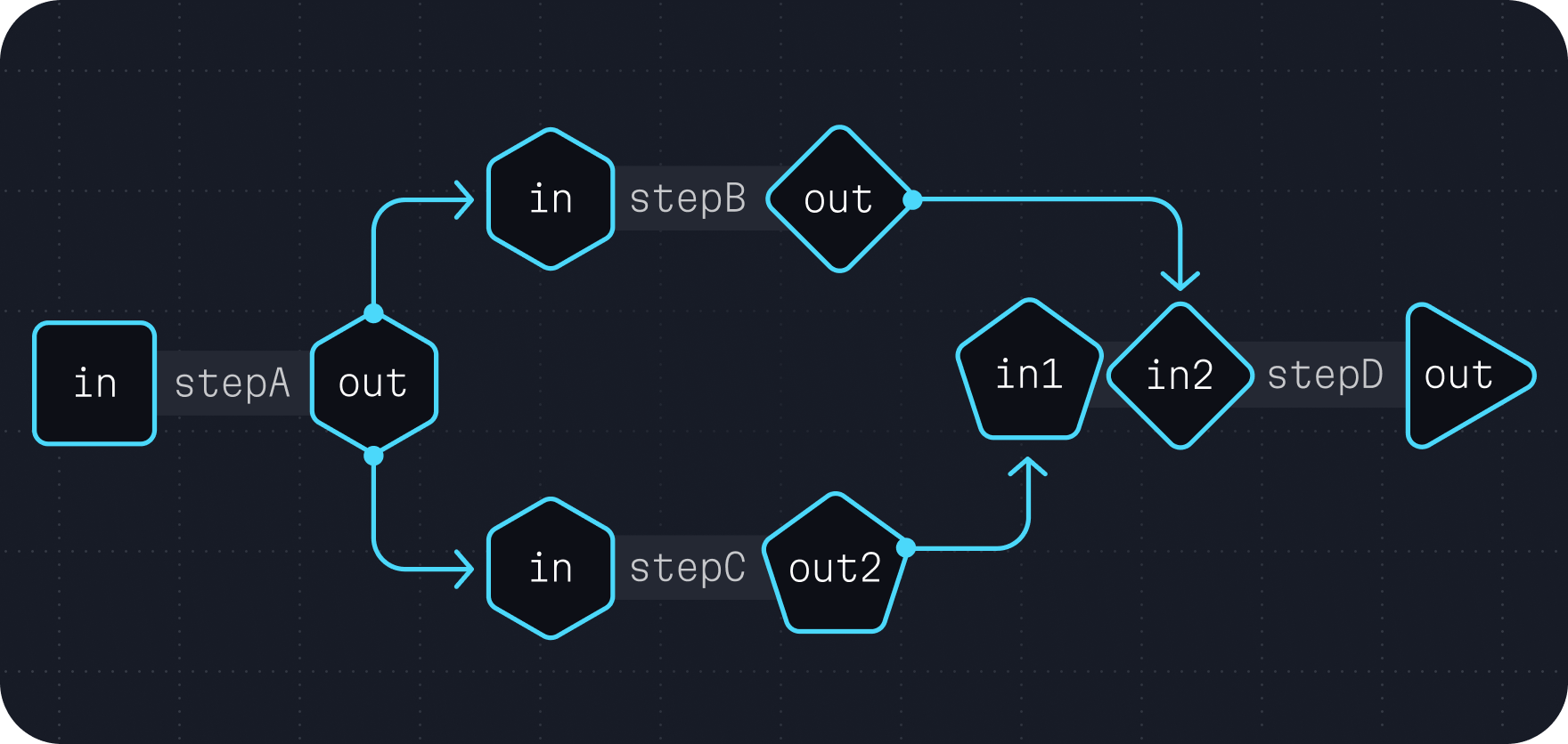 A diagram showing four tasks: , , , and . The first task
() accepts no inputs and produces a single output (). The second task
() and third tasks () have a single input () that is connected to the
 output from . Each of these tasks has an output named . The fourth
task () has two input: (a) , which is connected to  from  and
(b) , which is connected to  from . This step has one output called
. This forms a structure where  is executed first,  and  are
executed in parallel (the branch), and  waits on the results of these two
computations before finally executing (the merge).