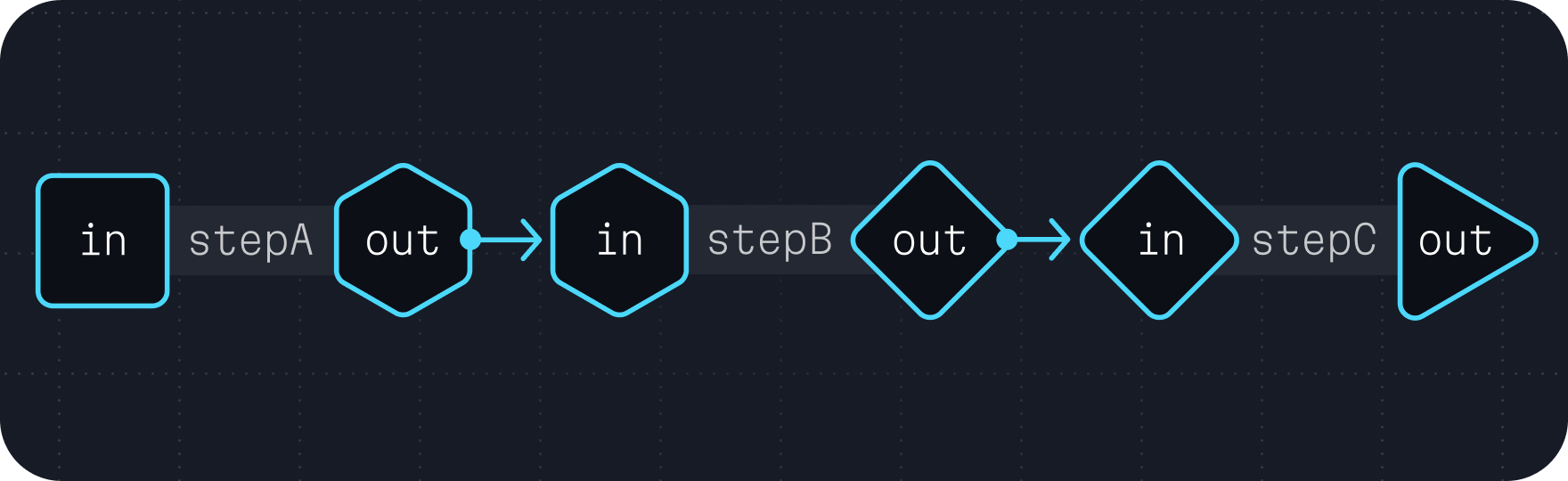 A diagram showing linear chaining of three tasks: , , and . Each
task is laid out linearly in the order described. The first task () accepts no
inputs and produces a single output (). The second task () has a single
input () that is connected to the  output from  and has a single output
(). The third task () has a single input () that is connected to the
 output from  and has no outputs. This forms a linear execution chain of
these tasks.