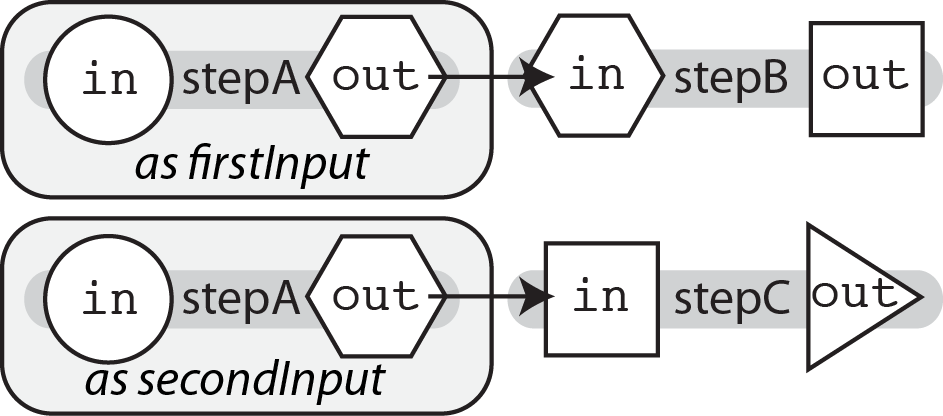 A diagram showing three steps: , , and .  is run twice
with aliases  and : both of these instances take one input from
( and  respectively) and produce a single output (). 
takes one input () that is connected to  from . 
takes one input () that is connected to  from . Both  and
 produce a single output (). In this way, the utility of aliasing multiple
s of the same task is demonstrated.