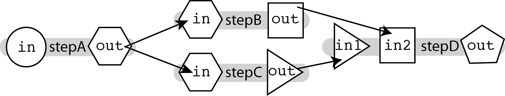 Diagram depicting the flow of data in a workflow with branching paths that merge back together. The output from step A is used as the input for steps B and C, and the outputs from steps B and C are used as the inputs for step D.