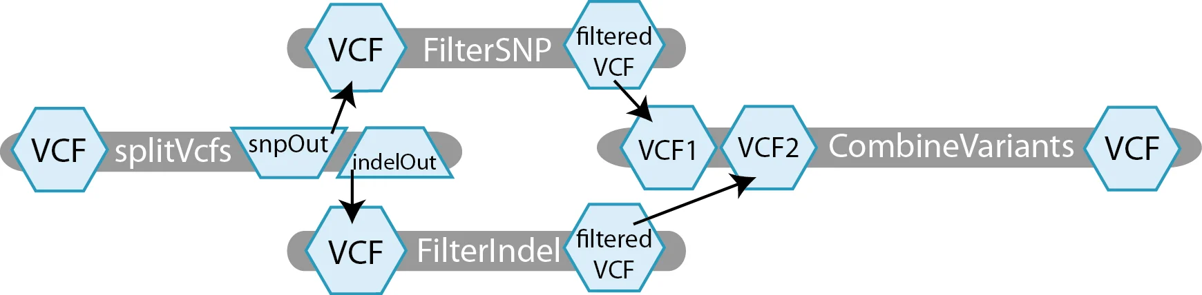 Diagram depicting example workflow that uses branching. First, VCFs are used as input to the process splitVCFs resulting in a VCF containing SNPs and a VCF containing Indels. The VCF containing SNPs is then run through a process called FilerSNPS, whereas the output VCF containing Indels is run through a paralllel process called FilterIndels. The two resulting VCFs are then used as input to a process called CombineVariants which produces one final VCF output.