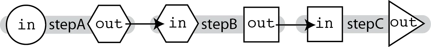Diagram depicting the flow of data in a workflow that uses linear chaining. The output from step A is used as the input for step B, and the output from step B is used as the input for step C.