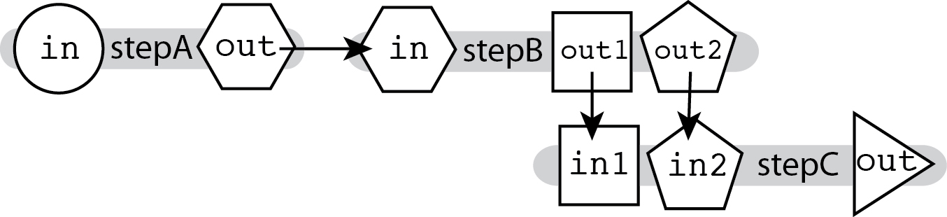Diagram depicting the flow of data in a workflow with tasks producing multiple outputs that are used as inputs to a downstream task. The output from step A is used as the input for step B, and the outputs from step B, out1 and out2, are used as the inputs for step C, in1 and in2.