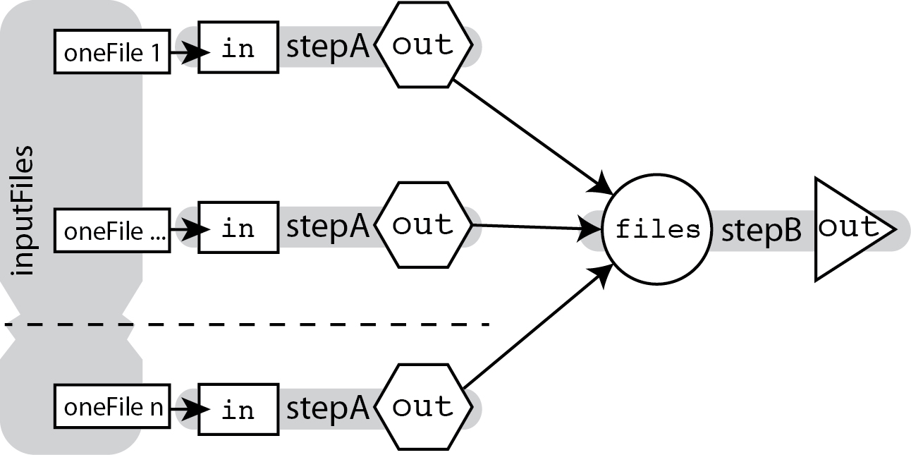 Diagram depicting parallelism. Three separate inputs are individually used as input to the same workflow running in parallel. The workflow runs the input through a process StepA. Each independent workflow produces one output which is are then gathered and all used together as input to a new process StepB, which produces a single output.