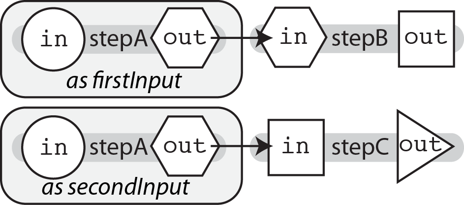 Diagram depicting the same task being used twice for different input samples. The first time the task is called, it is called with an alias "as firstInput", whereas the second time it is called, it is called with the alias "as secondInput". The output from the task the first time is used in a process StepB whereas the output from the task the second time is used in a process StepC.