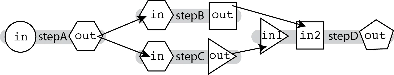 Diagram depicting input running through a process called StepA which produces an output. The output is then used as input into two separate processes running in parallel: StepB and StepC. The outputs of these parallel steps are then used as input into a process StepD.
